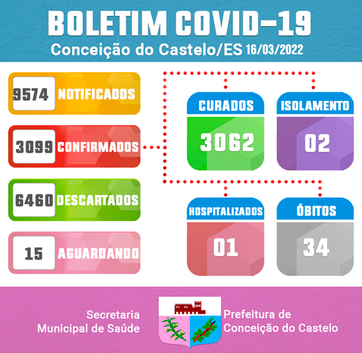 ATUALIZAÇÃO BOLETIM COVID-19 - 17 DE MARÇO DE 2022