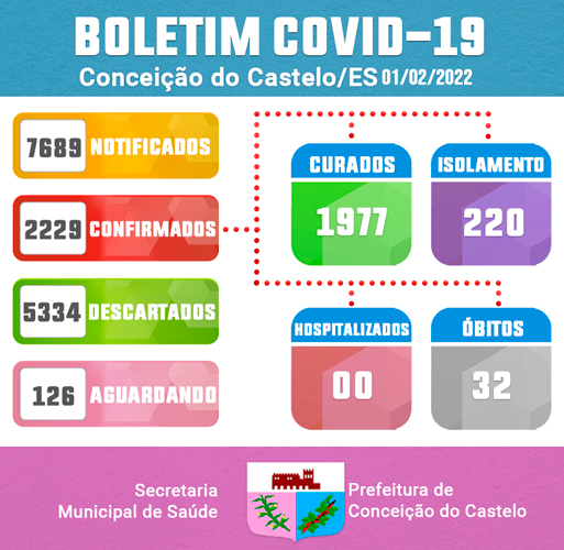 ATUALIZAÇÃO BOLETIM COVID-19 - 01 DE FEVEREIRO DE 2022