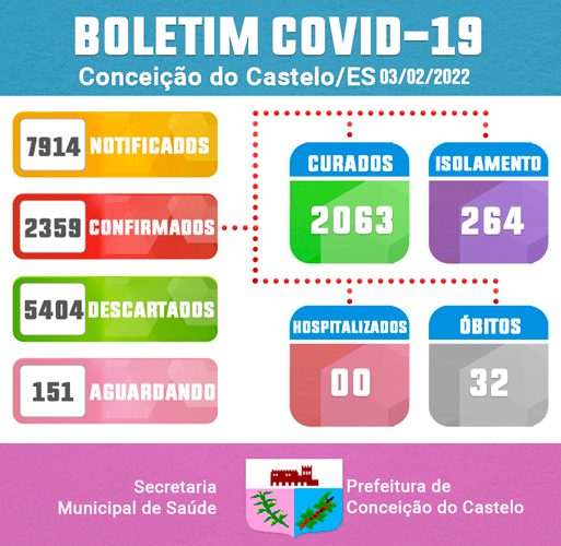 ATUALIZAÇÃO BOLETIM COVID-19 - 03 DE FEVEREIRO DE 2022