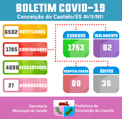 ATUALIZAÇÃO BOLETIM COVID-19 - 03 DE DEZEMBRO DE 2021