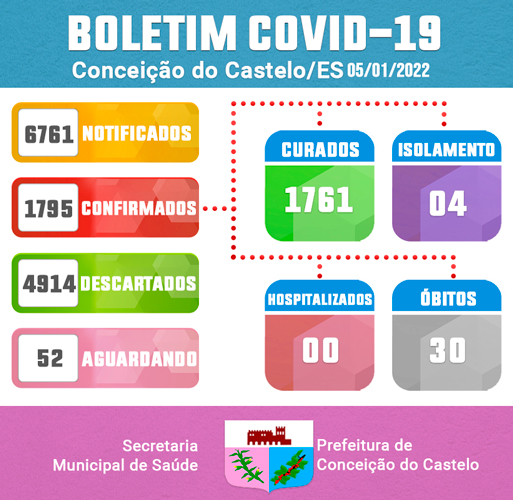 ATUALIZAÇÃO BOLETIM COVID-19 - 05 DE JANEIRO DE 2022