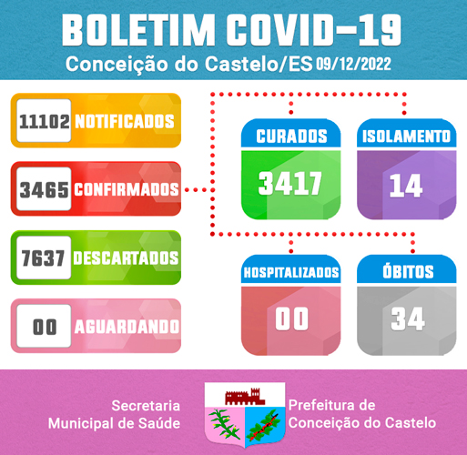 ATUALIZAÇÃO DO BOLETIM DA COVID-19: 09/12/2022