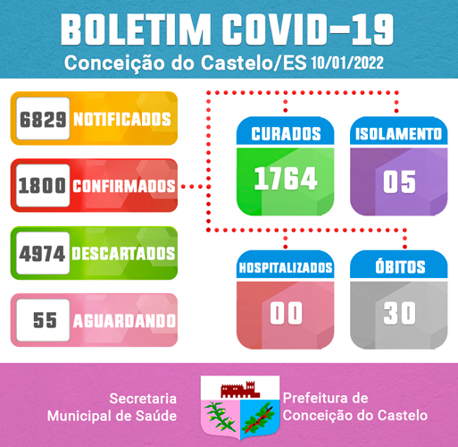 ATUALIZAÇÃO BOLETIM COVID-19 - 10 DE JANEIRO DE 2022