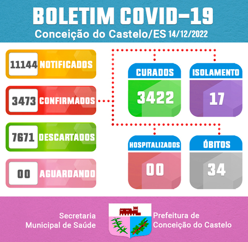 ATUALIZAÇÃO DO BOLETIM DA COVID-19: 14/12/2022