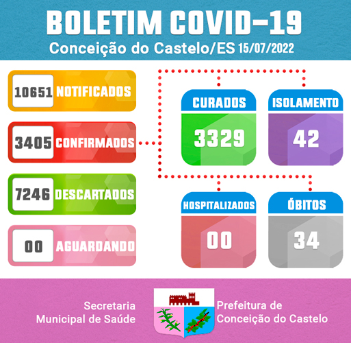 BOLETIM DE ATUALIZAÇÃO DA COVID-19 - 15 DE JULHO DE 2022