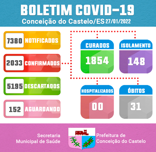 ATUALIZAÇÃO BOLETIM COVID-19 - 27 DE JANEIRO DE 2022