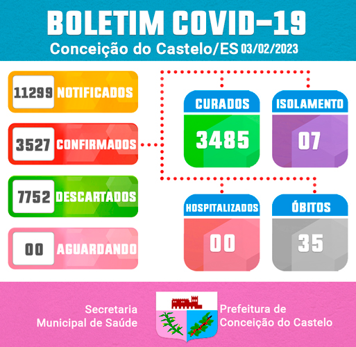 ATUALIZAÇÃO DO BOLETIM DA COVID-19: 03/02/2023