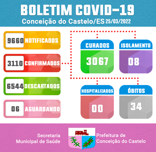 ATUALIZAÇÃO BOLETIM COVID-19 - 25 DE MARÇO DE 2022