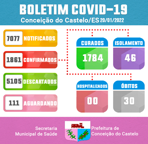 ATUALIZAÇÃO BOLETIM COVID-19 - 20 DE JANEIRO DE 2022
