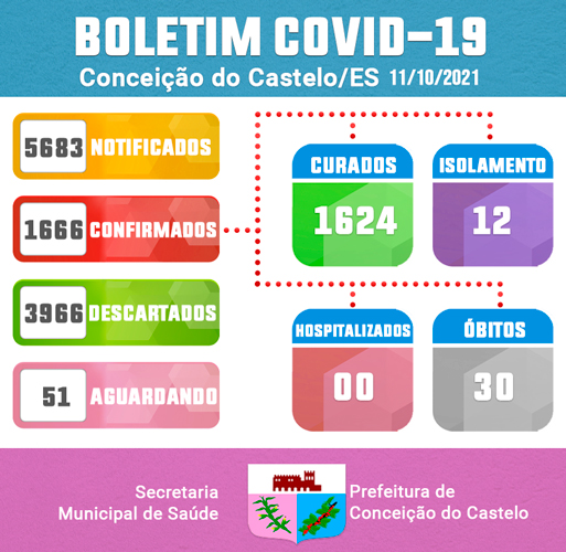 ATUALIZAÇÃO BOLETIM COVID-19 - 11 DE OUTUBRO DE 2021